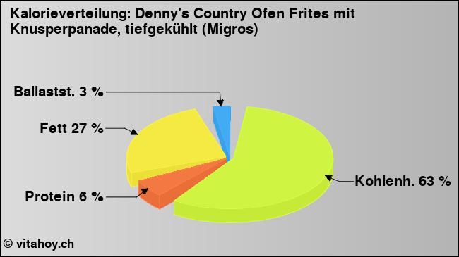 Kalorienverteilung: Denny's Country Ofen Frites mit Knusperpanade, tiefgekühlt (Migros) (Grafik, Nährwerte)