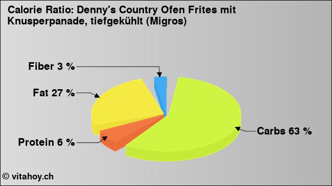 Calorie ratio: Denny's Country Ofen Frites mit Knusperpanade, tiefgekühlt (Migros) (chart, nutrition data)