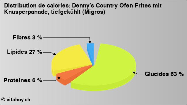 Calories: Denny's Country Ofen Frites mit Knusperpanade, tiefgekühlt (Migros) (diagramme, valeurs nutritives)