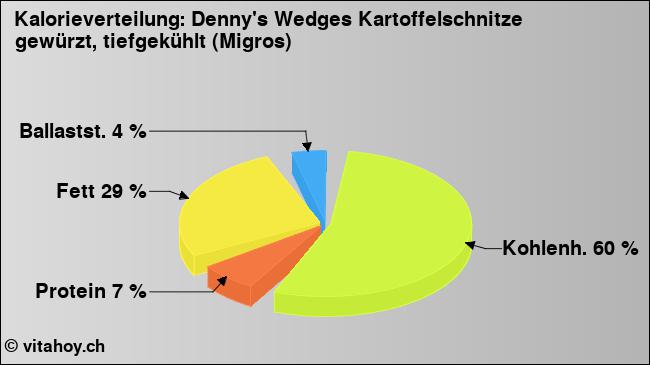 Kalorienverteilung: Denny's Wedges Kartoffelschnitze gewürzt, tiefgekühlt (Migros) (Grafik, Nährwerte)