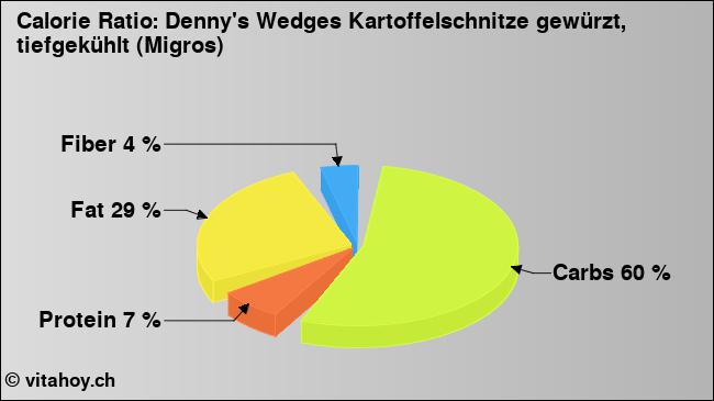 Calorie ratio: Denny's Wedges Kartoffelschnitze gewürzt, tiefgekühlt (Migros) (chart, nutrition data)
