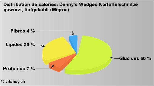 Calories: Denny's Wedges Kartoffelschnitze gewürzt, tiefgekühlt (Migros) (diagramme, valeurs nutritives)