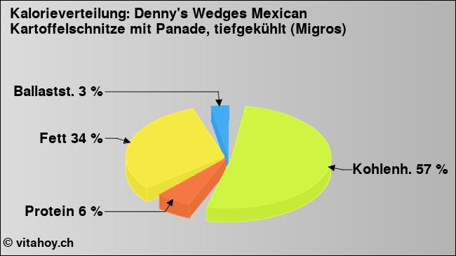 Kalorienverteilung: Denny's Wedges Mexican Kartoffelschnitze mit Panade, tiefgekühlt (Migros) (Grafik, Nährwerte)