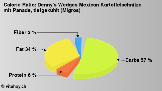 Calorie ratio: Denny's Wedges Mexican Kartoffelschnitze mit Panade, tiefgekühlt (Migros) (chart, nutrition data)