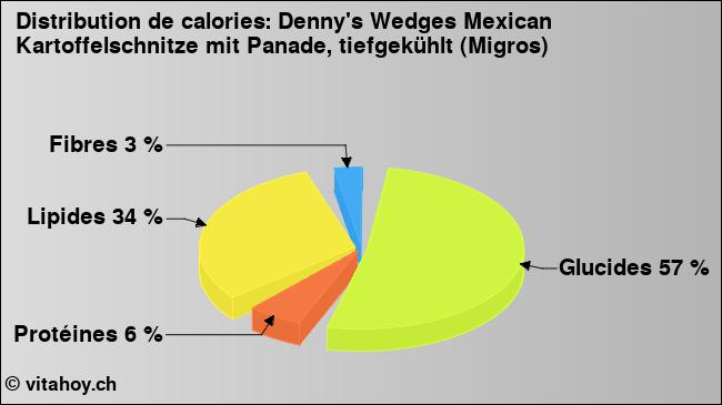 Calories: Denny's Wedges Mexican Kartoffelschnitze mit Panade, tiefgekühlt (Migros) (diagramme, valeurs nutritives)