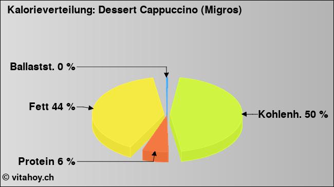 Kalorienverteilung: Dessert Cappuccino (Migros) (Grafik, Nährwerte)