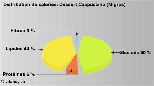 Calories: Dessert Cappuccino (Migros) (diagramme, valeurs nutritives)