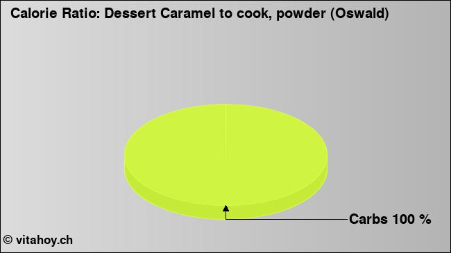 Calorie ratio: Dessert Caramel to cook, powder (Oswald) (chart, nutrition data)