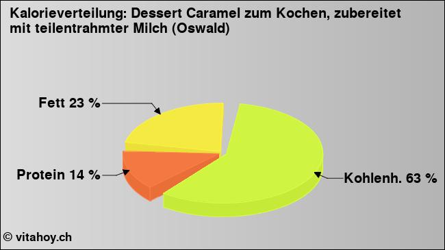 Kalorienverteilung: Dessert Caramel zum Kochen, zubereitet mit teilentrahmter Milch (Oswald) (Grafik, Nährwerte)