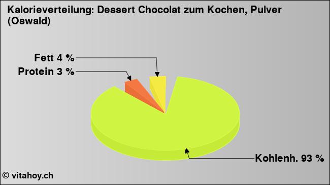 Kalorienverteilung: Dessert Chocolat zum Kochen, Pulver (Oswald) (Grafik, Nährwerte)