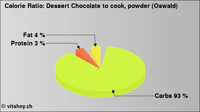 Calorie ratio: Dessert Chocolate to cook, powder (Oswald) (chart, nutrition data)