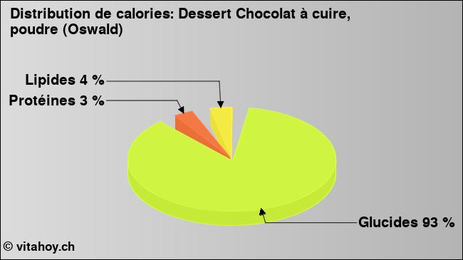 Calories: Dessert Chocolat à cuire, poudre (Oswald) (diagramme, valeurs nutritives)