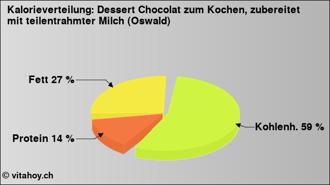 Kalorienverteilung: Dessert Chocolat zum Kochen, zubereitet mit teilentrahmter Milch (Oswald) (Grafik, Nährwerte)
