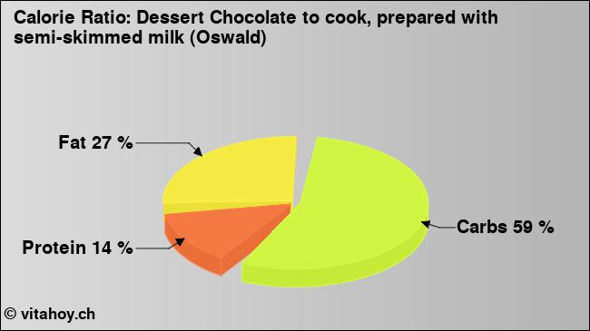 Calorie ratio: Dessert Chocolate to cook, prepared with semi-skimmed milk (Oswald) (chart, nutrition data)