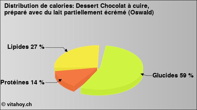 Calories: Dessert Chocolat à cuire, préparé avec du lait partiellement écrémé (Oswald) (diagramme, valeurs nutritives)