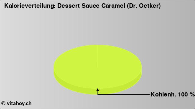 Kalorienverteilung: Dessert Sauce Caramel (Dr. Oetker) (Grafik, Nährwerte)