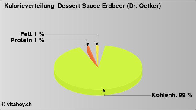 Kalorienverteilung: Dessert Sauce Erdbeer (Dr. Oetker) (Grafik, Nährwerte)