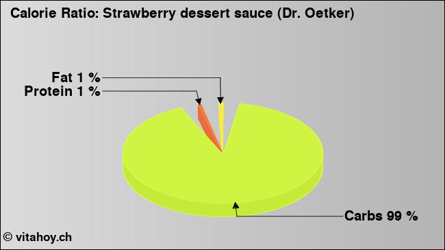 Calorie ratio: Strawberry dessert sauce (Dr. Oetker) (chart, nutrition data)