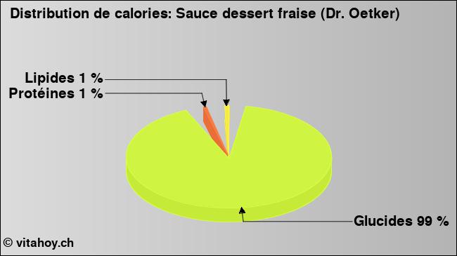 Calories: Sauce dessert fraise (Dr. Oetker) (diagramme, valeurs nutritives)