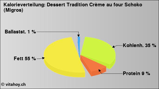 Kalorienverteilung: Dessert Tradition Crème au four Schoko (Migros) (Grafik, Nährwerte)