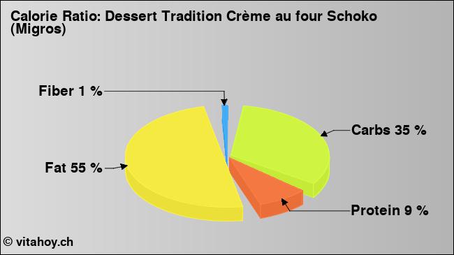 Calorie ratio: Dessert Tradition Crème au four Schoko (Migros) (chart, nutrition data)