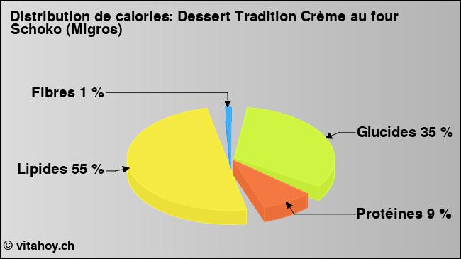 Calories: Dessert Tradition Crème au four Schoko (Migros) (diagramme, valeurs nutritives)