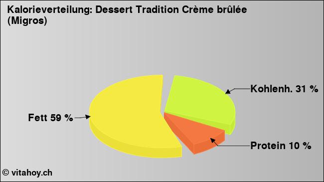 Kalorienverteilung: Dessert Tradition Crème brûlée (Migros) (Grafik, Nährwerte)