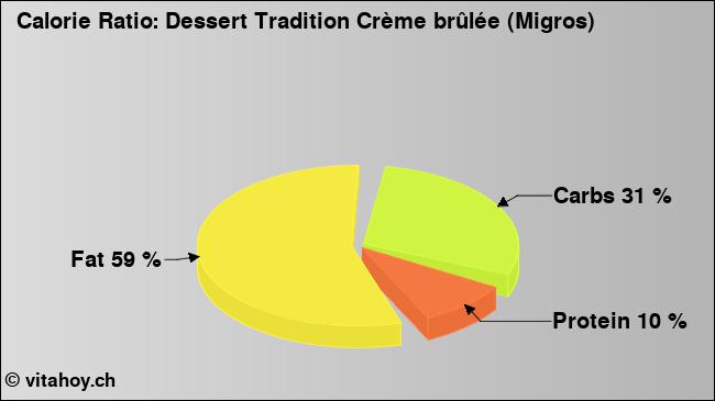 Calorie ratio: Dessert Tradition Crème brûlée (Migros) (chart, nutrition data)