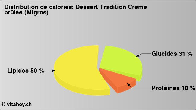 Calories: Dessert Tradition Crème brûlée (Migros) (diagramme, valeurs nutritives)