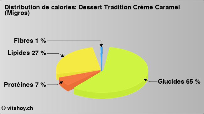 Calories: Dessert Tradition Crème Caramel (Migros) (diagramme, valeurs nutritives)