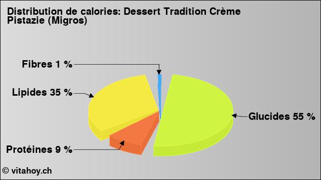 Calories: Dessert Tradition Crème Pistazie (Migros) (diagramme, valeurs nutritives)