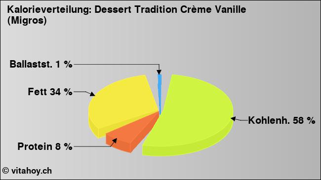 Kalorienverteilung: Dessert Tradition Crème Vanille (Migros) (Grafik, Nährwerte)