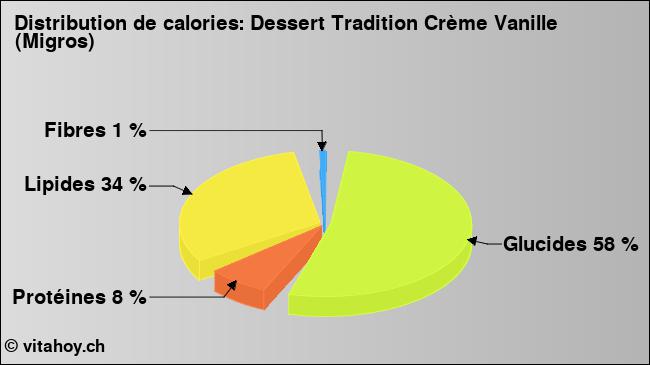 Calories: Dessert Tradition Crème Vanille (Migros) (diagramme, valeurs nutritives)