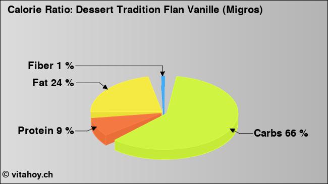Calorie ratio: Dessert Tradition Flan Vanille (Migros) (chart, nutrition data)