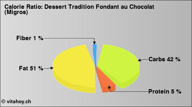 Calorie ratio: Dessert Tradition Fondant au Chocolat (Migros) (chart, nutrition data)