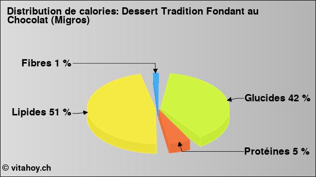 Calories: Dessert Tradition Fondant au Chocolat (Migros) (diagramme, valeurs nutritives)