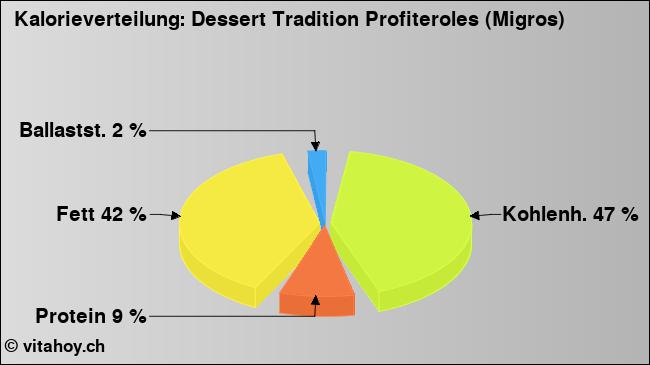 Kalorienverteilung: Dessert Tradition Profiteroles (Migros) (Grafik, Nährwerte)