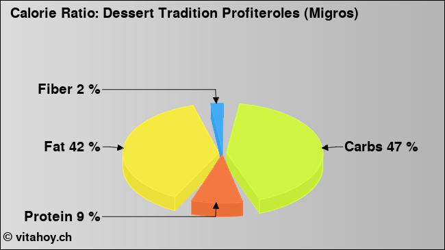 Calorie ratio: Dessert Tradition Profiteroles (Migros) (chart, nutrition data)