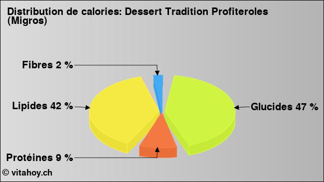 Calories: Dessert Tradition Profiteroles (Migros) (diagramme, valeurs nutritives)