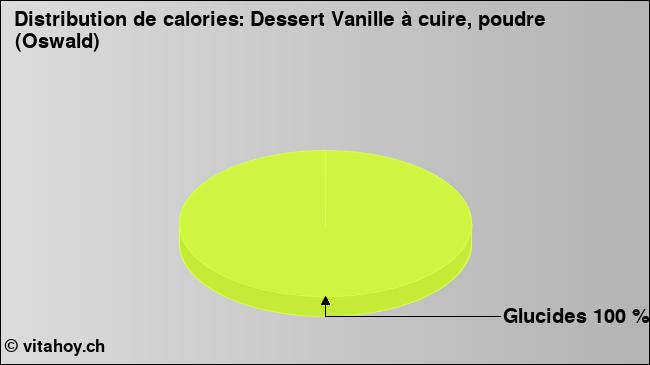 Calories: Dessert Vanille à cuire, poudre (Oswald) (diagramme, valeurs nutritives)