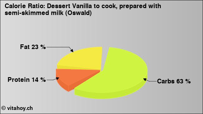 Calorie ratio: Dessert Vanilla to cook, prepared with semi-skimmed milk (Oswald) (chart, nutrition data)