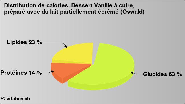 Calories: Dessert Vanille à cuire, préparé avec du lait partiellement écrémé (Oswald) (diagramme, valeurs nutritives)