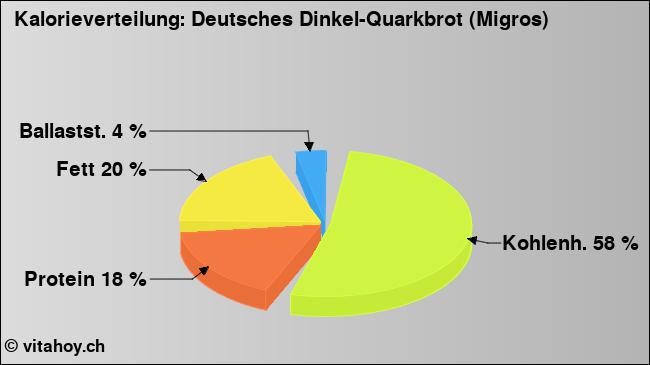 Kalorienverteilung: Deutsches Dinkel-Quarkbrot (Migros) (Grafik, Nährwerte)