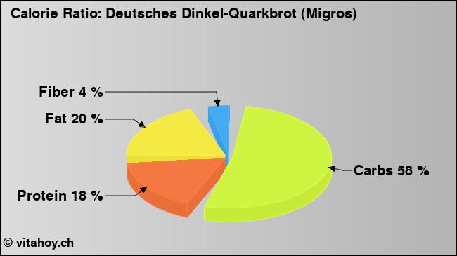 Calorie ratio: Deutsches Dinkel-Quarkbrot (Migros) (chart, nutrition data)