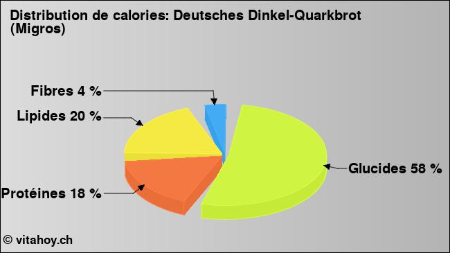 Calories: Deutsches Dinkel-Quarkbrot (Migros) (diagramme, valeurs nutritives)