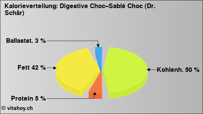 Kalorienverteilung: Digestive Choc–Sablé Choc (Dr. Schär) (Grafik, Nährwerte)