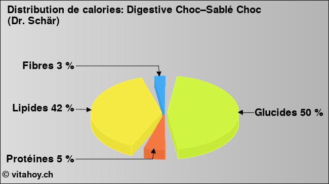 Calories: Digestive Choc–Sablé Choc (Dr. Schär) (diagramme, valeurs nutritives)