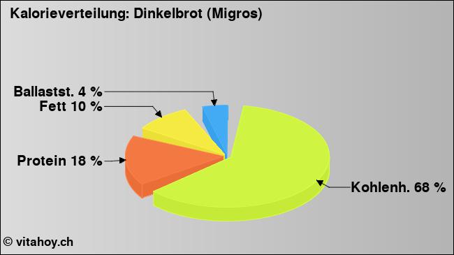 Kalorienverteilung: Dinkelbrot (Migros) (Grafik, Nährwerte)