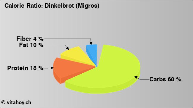 Calorie ratio: Dinkelbrot (Migros) (chart, nutrition data)