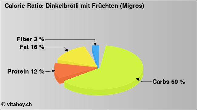 Calorie ratio: Dinkelbrötli mit Früchten (Migros) (chart, nutrition data)